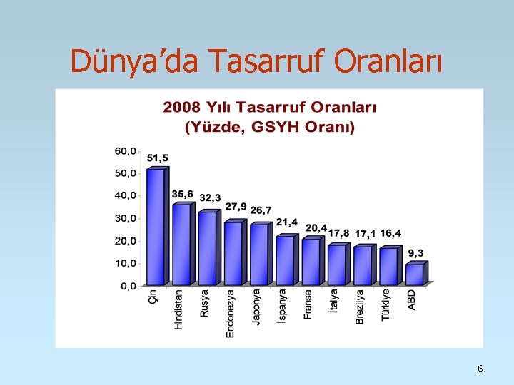 Dünya’da Tasarruf Oranları 6 Dünya’da Tasarruf Oranları 6