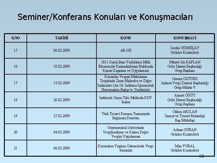 Seminer/Konferans Konuları ve Konuşmacıları S. NO TARİHİ KONUŞMACI 15 06. 02. 2009 AR-GE Serdar Seminer/Konferans Konuları ve Konuşmacıları S. NO TARİHİ KONUŞMACI 15 06. 02. 2009 AR-GE Serdar