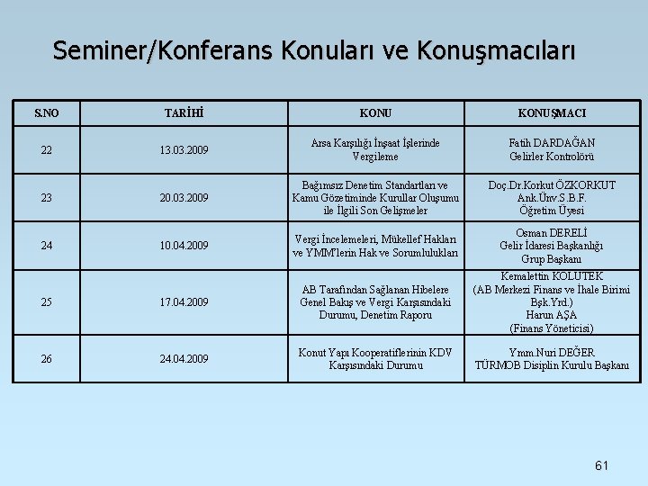 Seminer/Konferans Konuları ve Konuşmacıları S. NO TARİHİ KONUŞMACI 22 13. 03. 2009 Arsa Karşılığı Seminer/Konferans Konuları ve Konuşmacıları S. NO TARİHİ KONUŞMACI 22 13. 03. 2009 Arsa Karşılığı