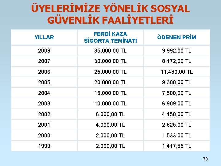 ÜYELERİMİZE YÖNELİK SOSYAL GÜVENLİK FAALİYETLERİ YILLAR FERDİ KAZA SİGORTA TEMİNATI ÖDENEN PRİM 2008 35. ÜYELERİMİZE YÖNELİK SOSYAL GÜVENLİK FAALİYETLERİ YILLAR FERDİ KAZA SİGORTA TEMİNATI ÖDENEN PRİM 2008 35.