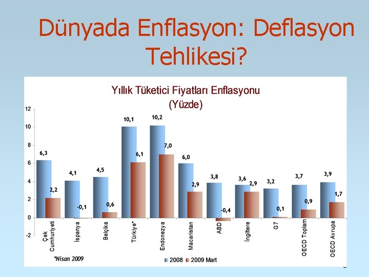Dünyada Enflasyon: Deflasyon Tehlikesi? 8 Dünyada Enflasyon: Deflasyon Tehlikesi? 8