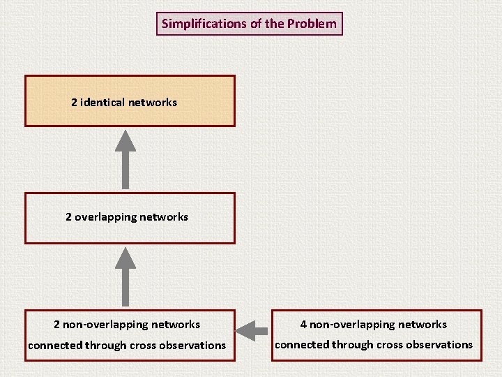 Simplifications of the Problem 2 identical networks 2 overlapping networks 2 non-overlapping networks 4