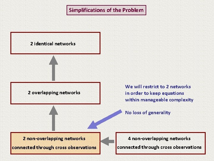 Simplifications of the Problem 2 identical networks 2 overlapping networks We will restrict to