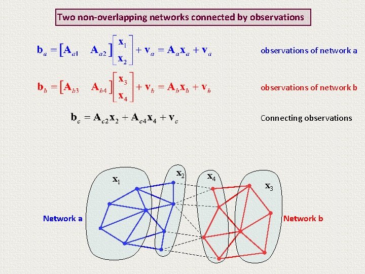 Two non-overlapping networks connected by observations of network a observations of network b Connecting
