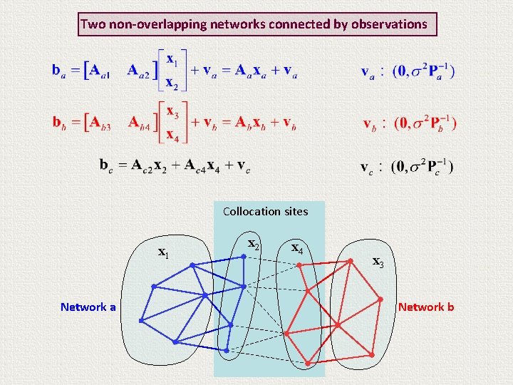 Two non-overlapping networks connected by observations Collocation sites x 1 Network a x 2