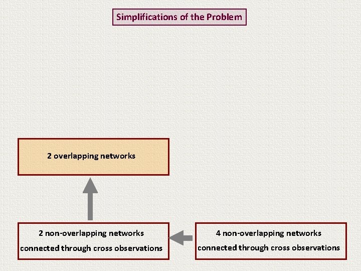 Simplifications of the Problem 2 overlapping networks 2 non-overlapping networks 4 non-overlapping networks connected