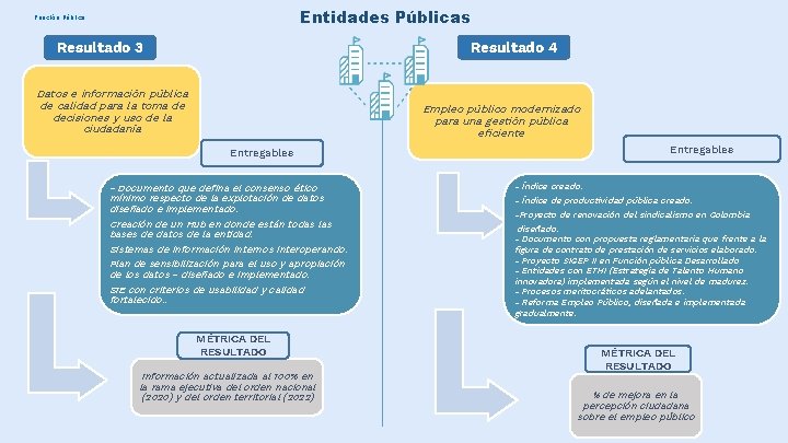 Entidades Públicas Función Pública Resultado 4 Resultado 3 Datos e información pública de calidad