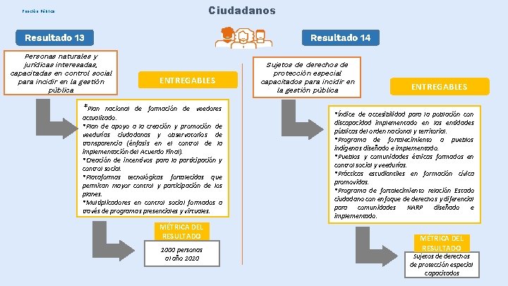 Ciudadanos Función Pública Resultado 13 Personas naturales y jurídicas interesadas, capacitadas en control social