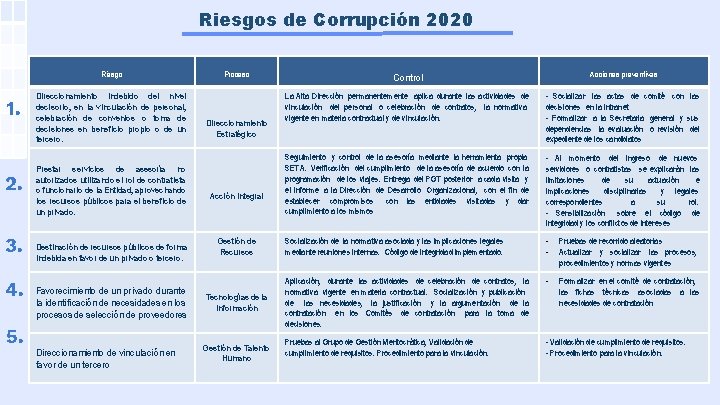 Riesgos de Corrupción 2020 Riesgo 1. 2. 3. 4. 5. Direccionamiento indebido del nivel