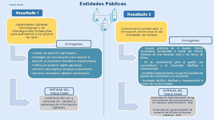 Entidades Públicas Función Pública Resultado 1 Resultado 2 Capacidades digitales, tecnológicas y de ciberseguridad