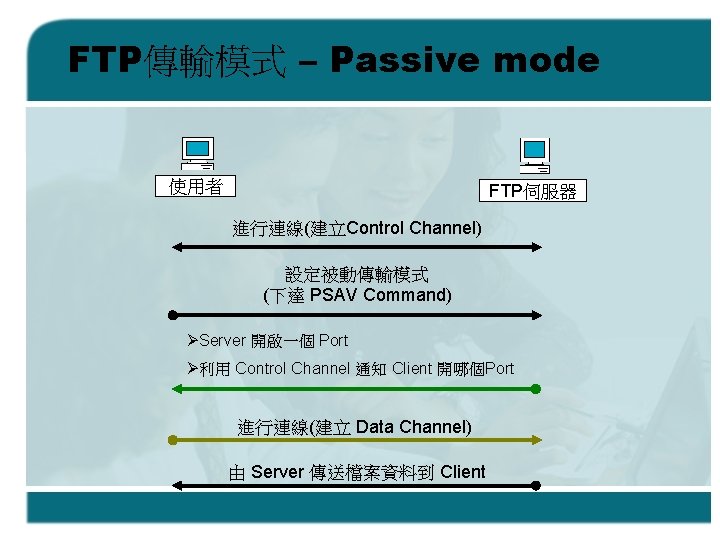 FTP傳輸模式 – Passive mode 使用者 FTP伺服器 進行連線(建立Control Channel) 設定被動傳輸模式 (下達 PSAV Command) ØServer 開啟一個