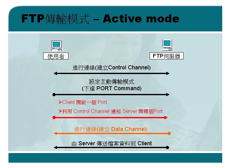 FTP傳輸模式 – Active mode FTP伺服器 使用者 進行連線(建立Control Channel) 設定主動傳輸模式 (下達 PORT Command) ØClient 開啟一個