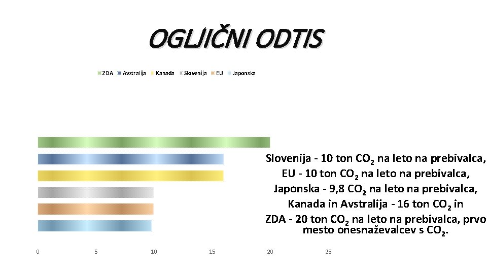 OGLJIČNI ODTIS ZDA Avstralija Kanada Slovenija EU Japonska Slovenija - 10 ton CO 2