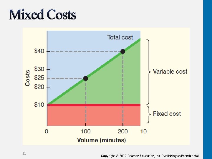 Mixed Costs 11 Copyright © 2012 Pearson Education, Inc. Publishing as Prentice Hall. 