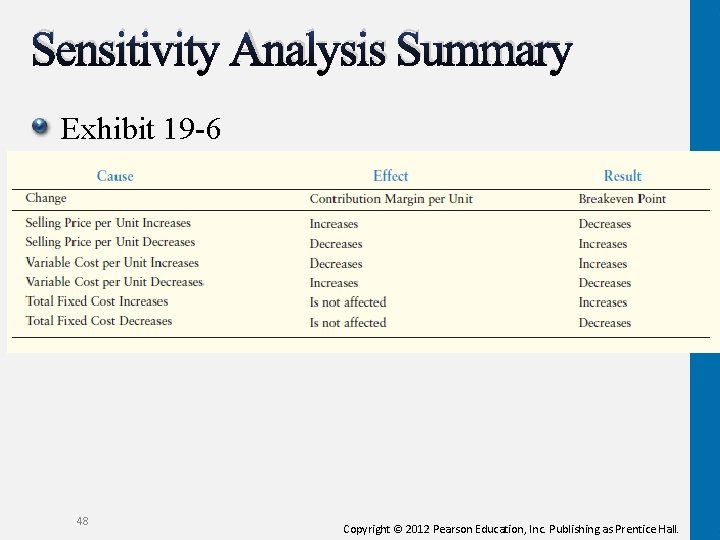 Sensitivity Analysis Summary Exhibit 19 -6 48 Copyright © 2012 Pearson Education, Inc. Publishing