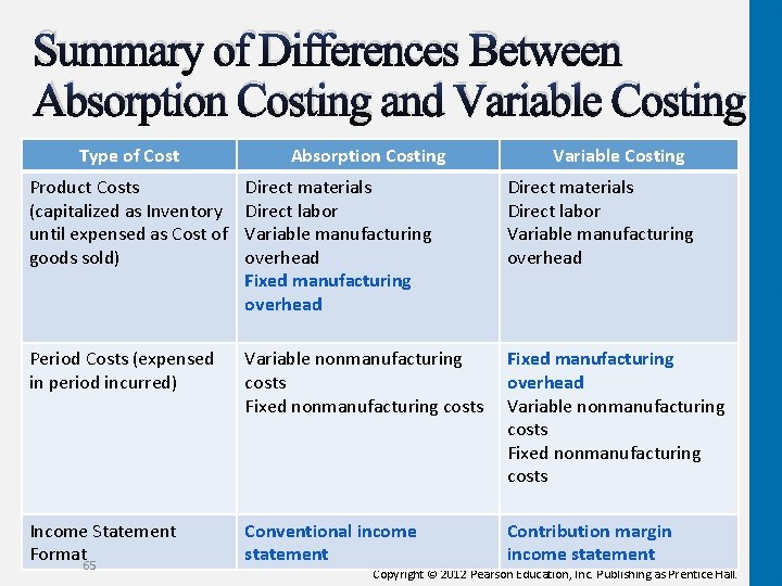 Summary of Differences Between Absorption Costing and Variable Costing Type of Cost Absorption Costing