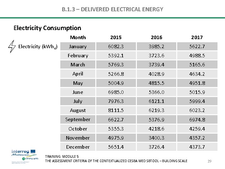 B. 1. 3 – DELIVERED ELECTRICAL ENERGY Electricity Consumption Electricity (k. Whe) Month 2015 B. 1. 3 – DELIVERED ELECTRICAL ENERGY Electricity Consumption Electricity (k. Whe) Month 2015