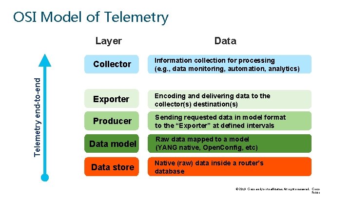 OSI Model of Telemetry end-to-end Layer Data Collector Information collection for processing (e. g.