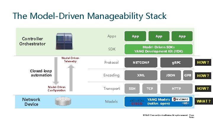 The Model-Driven Manageability Stack Apps Controller Orchestrator SDK Model-Driven Telemetry Closed-loop automation Model-Driven Configuration