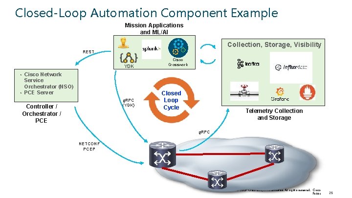 Closed-Loop Automation Component Example Mission Applications and ML/AI Collection, Storage, Visibility REST YDK Cisco