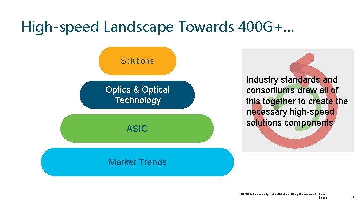 High-speed Landscape Towards 400 G+… Solutions Optics & Optical Technology ASIC Industry standards and