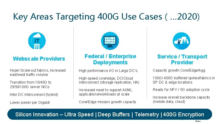 Key Areas Targeting 400 G Use Cases ( … 2020) Webscale Providers Hyper Scale-out