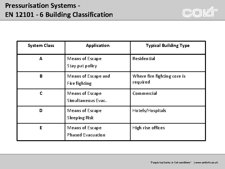 Pressurisation Systems EN 12101 - 6 Building Classification System Class Application Typical Building Type Pressurisation Systems EN 12101 - 6 Building Classification System Class Application Typical Building Type