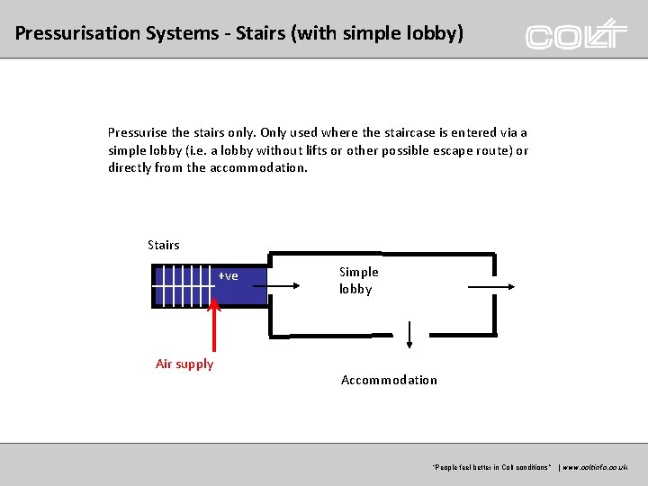 Pressurisation Systems - Stairs (with simple lobby) Pressurise the stairs only. Only used where Pressurisation Systems - Stairs (with simple lobby) Pressurise the stairs only. Only used where