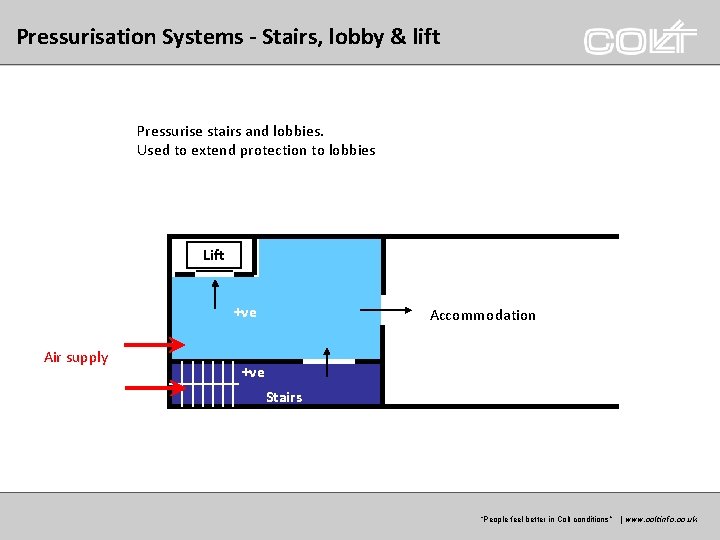 Pressurisation Systems - Stairs, lobby & lift Pressurise stairs and lobbies. Used to extend Pressurisation Systems - Stairs, lobby & lift Pressurise stairs and lobbies. Used to extend