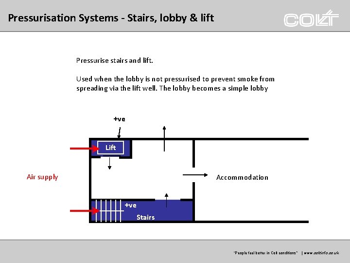 Pressurisation Systems - Stairs, lobby & lift Pressurise stairs and lift. Used when the Pressurisation Systems - Stairs, lobby & lift Pressurise stairs and lift. Used when the