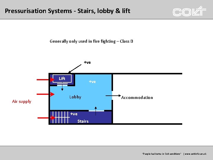 Pressurisation Systems - Stairs, lobby & lift Generally only used in fire fighting – Pressurisation Systems - Stairs, lobby & lift Generally only used in fire fighting –