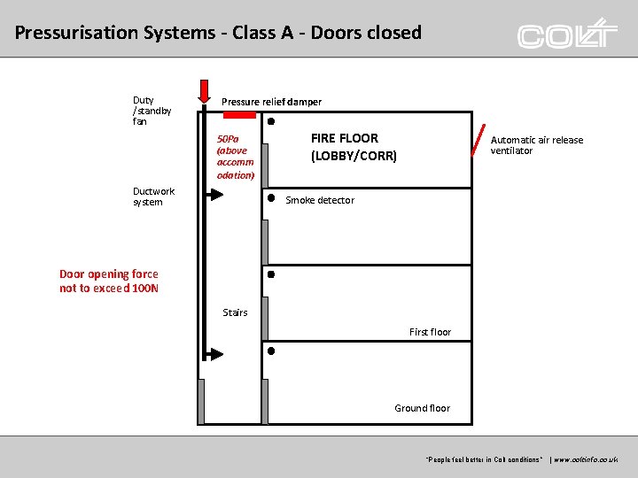 Pressurisation Systems - Class A - Doors closed Duty /standby fan Pressure relief damper Pressurisation Systems - Class A - Doors closed Duty /standby fan Pressure relief damper