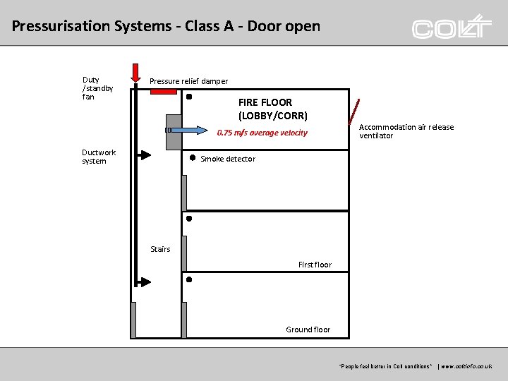 Pressurisation Systems - Class A - Door open Duty /standby fan Pressure relief damper Pressurisation Systems - Class A - Door open Duty /standby fan Pressure relief damper