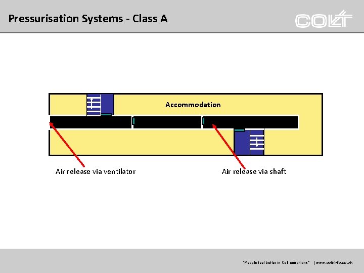 Pressurisation Systems - Class A Accommodation Air release via ventilator Air release via shaft Pressurisation Systems - Class A Accommodation Air release via ventilator Air release via shaft