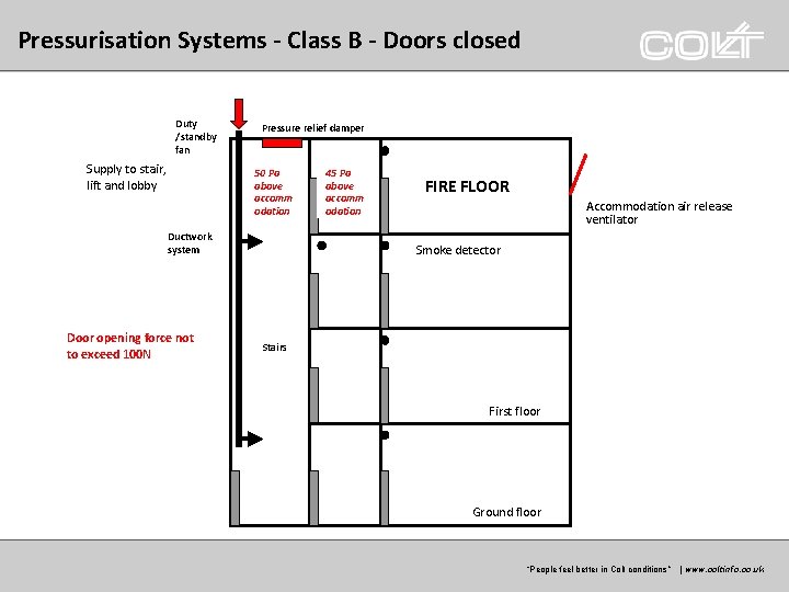 Pressurisation Systems - Class B - Doors closed Duty /standby fan Supply to stair, Pressurisation Systems - Class B - Doors closed Duty /standby fan Supply to stair,