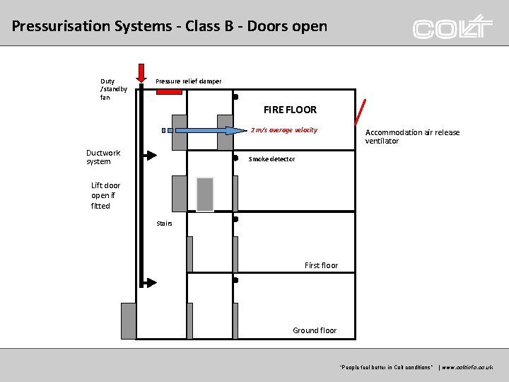 Pressurisation Systems - Class B - Doors open Duty /standby fan Pressure relief damper Pressurisation Systems - Class B - Doors open Duty /standby fan Pressure relief damper