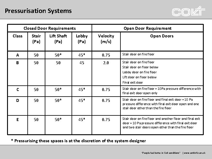 Pressurisation Systems Closed Door Requirements Open Door Requirement Class Stair (Pa) Lift Shaft (Pa) Pressurisation Systems Closed Door Requirements Open Door Requirement Class Stair (Pa) Lift Shaft (Pa)