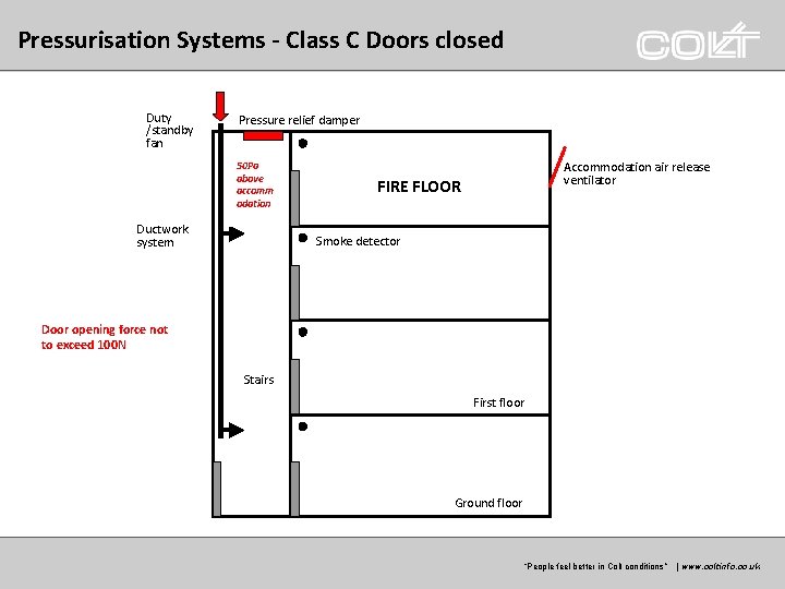 Pressurisation Systems - Class C Doors closed Duty /standby fan Pressure relief damper 50 Pressurisation Systems - Class C Doors closed Duty /standby fan Pressure relief damper 50