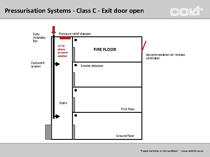 Pressurisation Systems - Class C - Exit door open Duty /standby fan Pressure relief Pressurisation Systems - Class C - Exit door open Duty /standby fan Pressure relief