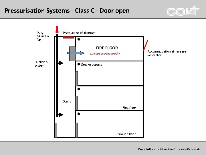 Pressurisation Systems - Class C - Door open Duty /standby fan Pressure relief damper Pressurisation Systems - Class C - Door open Duty /standby fan Pressure relief damper