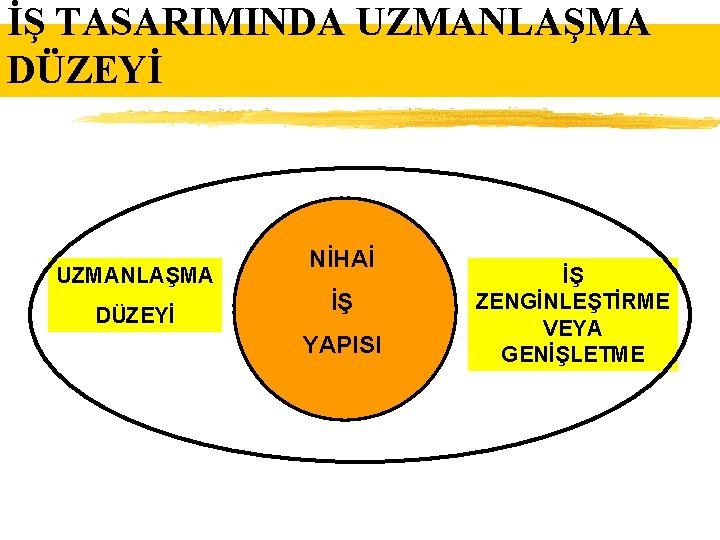 İŞ TASARIMINDA UZMANLAŞMA DÜZEYİ NİHAİ İŞ YAPISI İŞ ZENGİNLEŞTİRME VEYA GENİŞLETME 