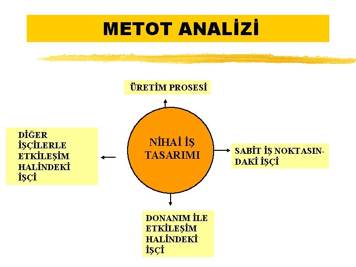 METOT ANALİZİ ÜRETİM PROSESİ DİĞER İŞÇİLERLE ETKİLEŞİM HALİNDEKİ İŞÇİ Ultimate NİHAİ İŞ Job SABİT