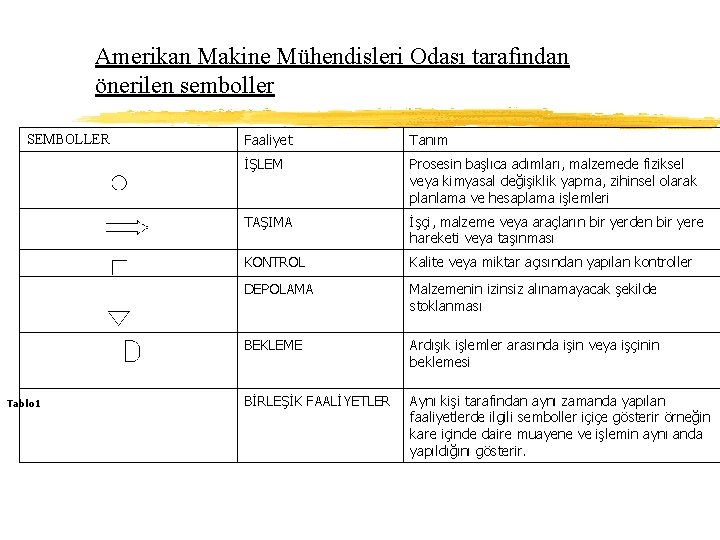 Amerikan Makine Mühendisleri Odası tarafından önerilen semboller SEMBOLLER Tablo 1 Faaliyet Tanım İŞLEM Prosesin