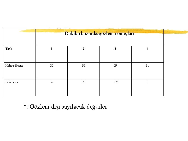  Dakika bazında gözlem sonuçları Task 1 2 3 4 Kalıba dökme 26 30