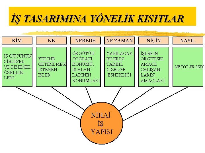 İŞ TASARIMINA YÖNELİK KISITLAR KİM İŞ GÜCÜNÜN ZİHİNSEL VE FİZİKSEL ÖZELLİKLERİ NE NEREDE ÖRGÜTÜN