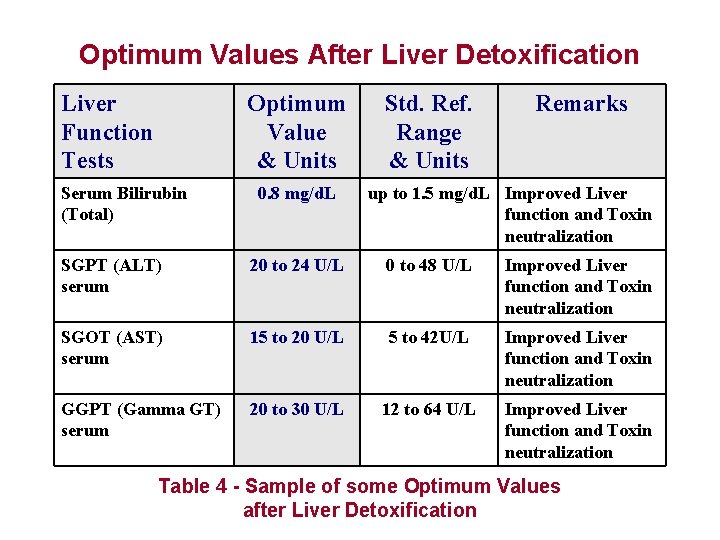 Optimum Values After Liver Detoxification Liver Function Tests Optimum Value & Units Serum Bilirubin