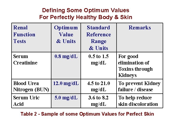 Defining Some Optimum Values For Perfectly Healthy Body & Skin Renal Function Tests Optimum