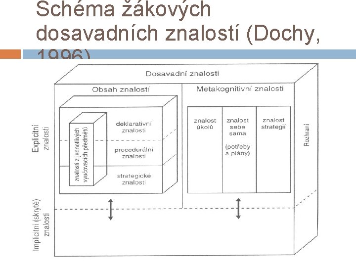 Schéma žákových dosavadních znalostí (Dochy, 1996) 