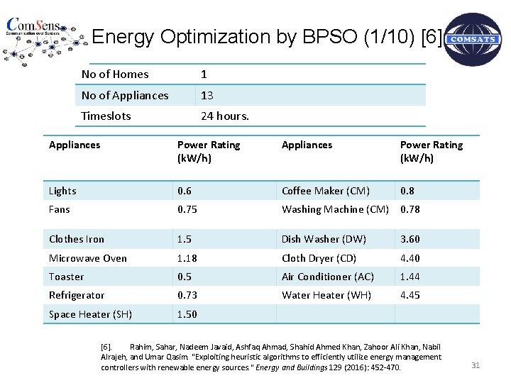 Energy Optimization by BPSO (1/10) [6] No of Homes 1 No of Appliances 13