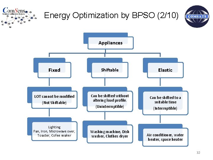 Energy Optimization by BPSO (2/10) Appliances Fixed Shiftable Elastic LOT cannot be modified (Not